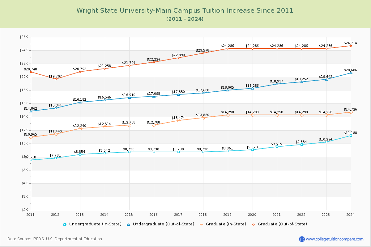 Wright State University-Main Campus Tuition & Fees Changes Chart