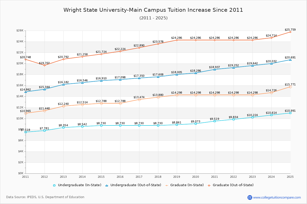 Wright State University-Main Campus Tuition & Fees Changes Chart