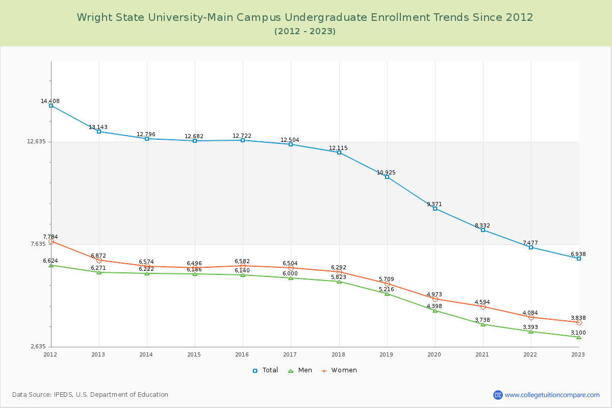 Wright State University-Main Campus Undergraduate Enrollment Trends Chart