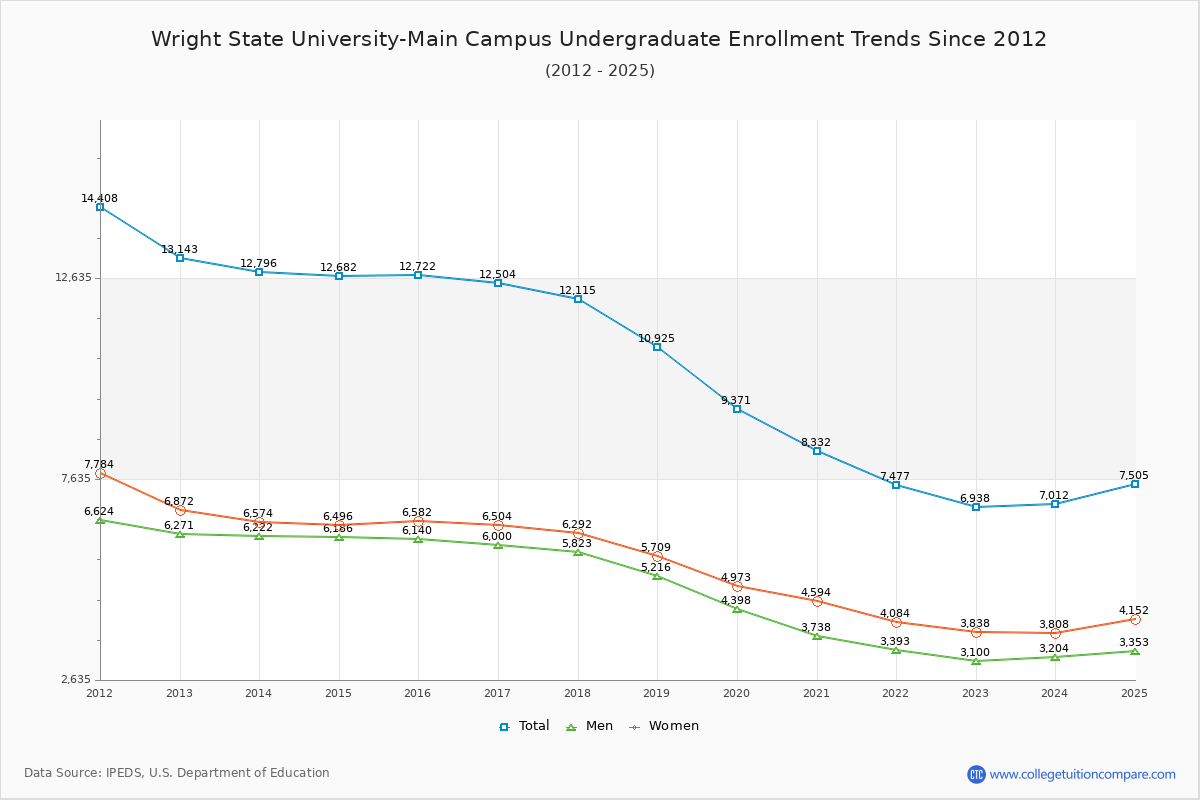 Wright State University-Main Campus Undergraduate Enrollment Trends Chart