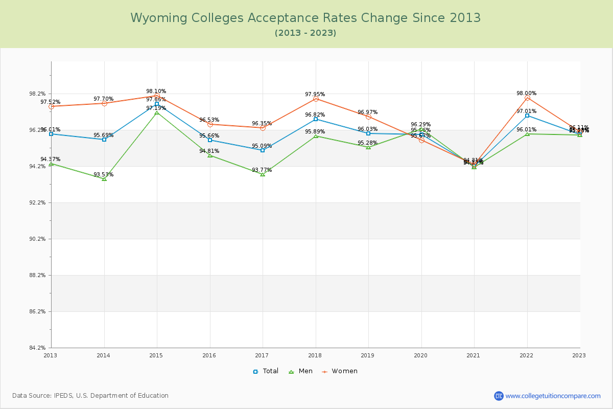 Wyoming  Colleges Acceptance Rate Changes Chart