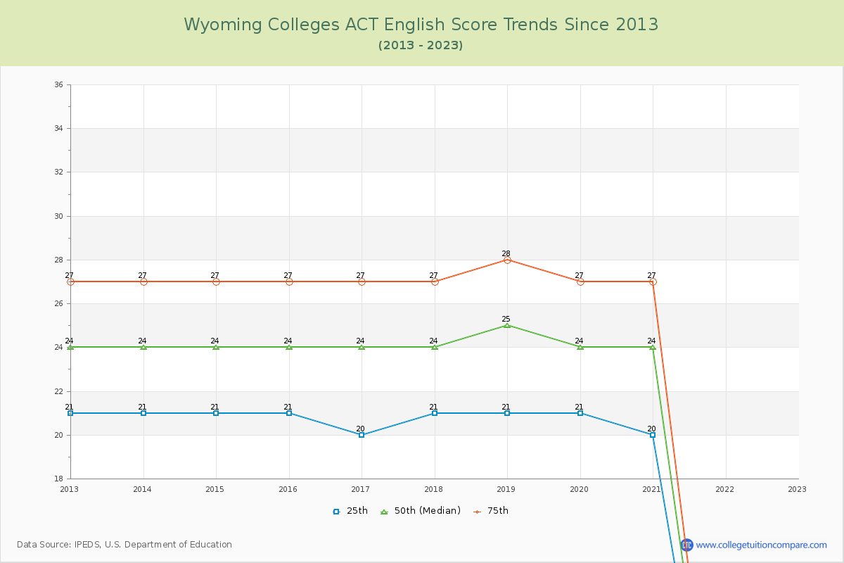 Wyoming  Colleges ACT English Trends Chart