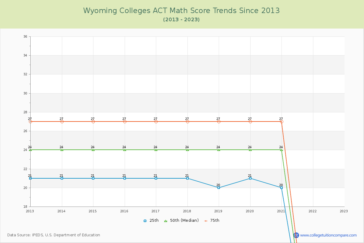 Wyoming  Colleges ACT Math Score Trends Chart