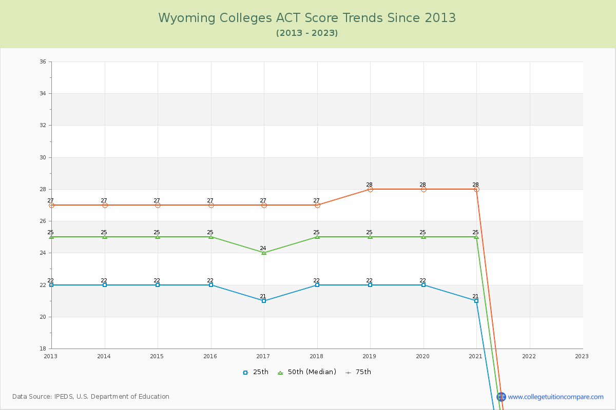Wyoming  Colleges ACT Score Trends Chart