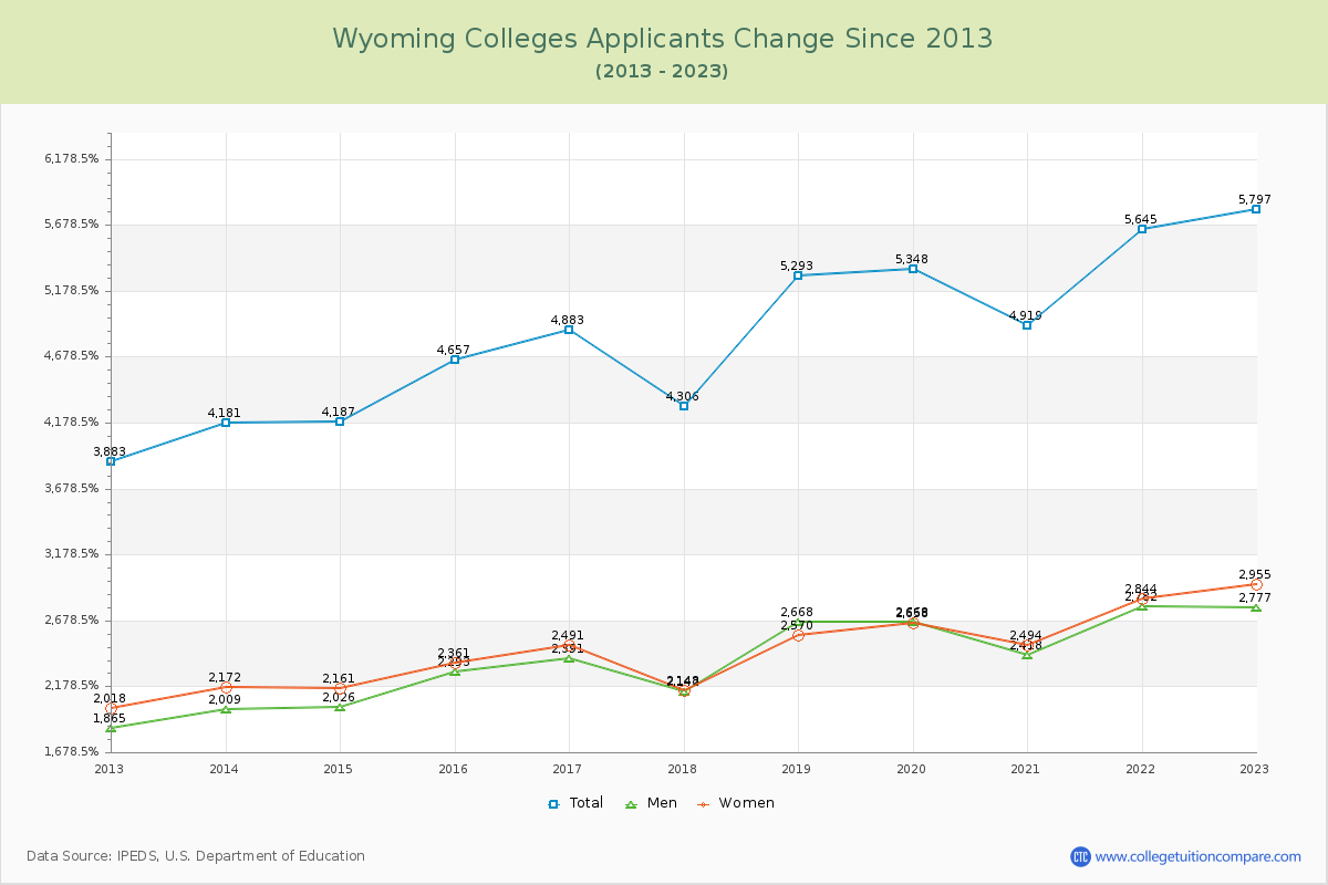 Wyoming  Colleges Applicants Trends Chart