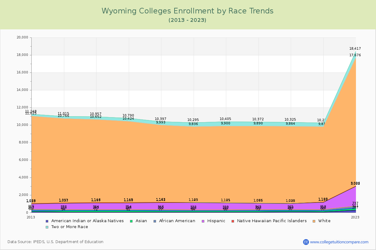 Wyoming  Colleges Student Population by Race Trends Chart