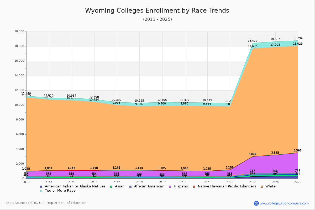 Wyoming Colleges Student Population by Race Trends Chart