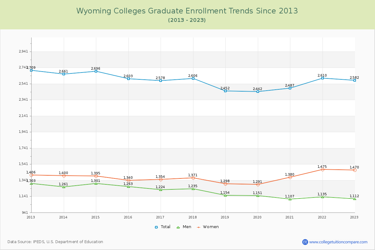 Wyoming  Colleges Graduate Enrollment Trends Chart