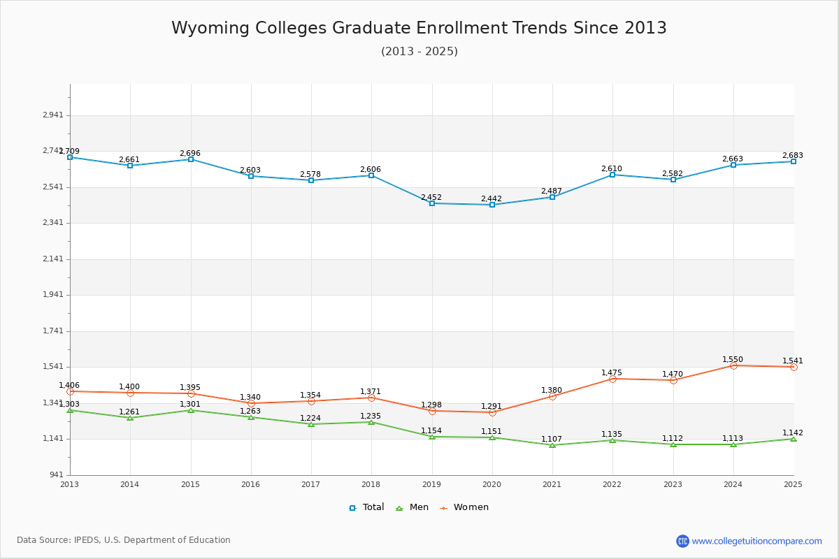 Wyoming Colleges Graduate Enrollment Trends Chart