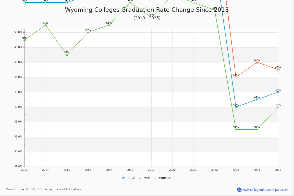 Wyoming Colleges Graduation Rate Trends Chart