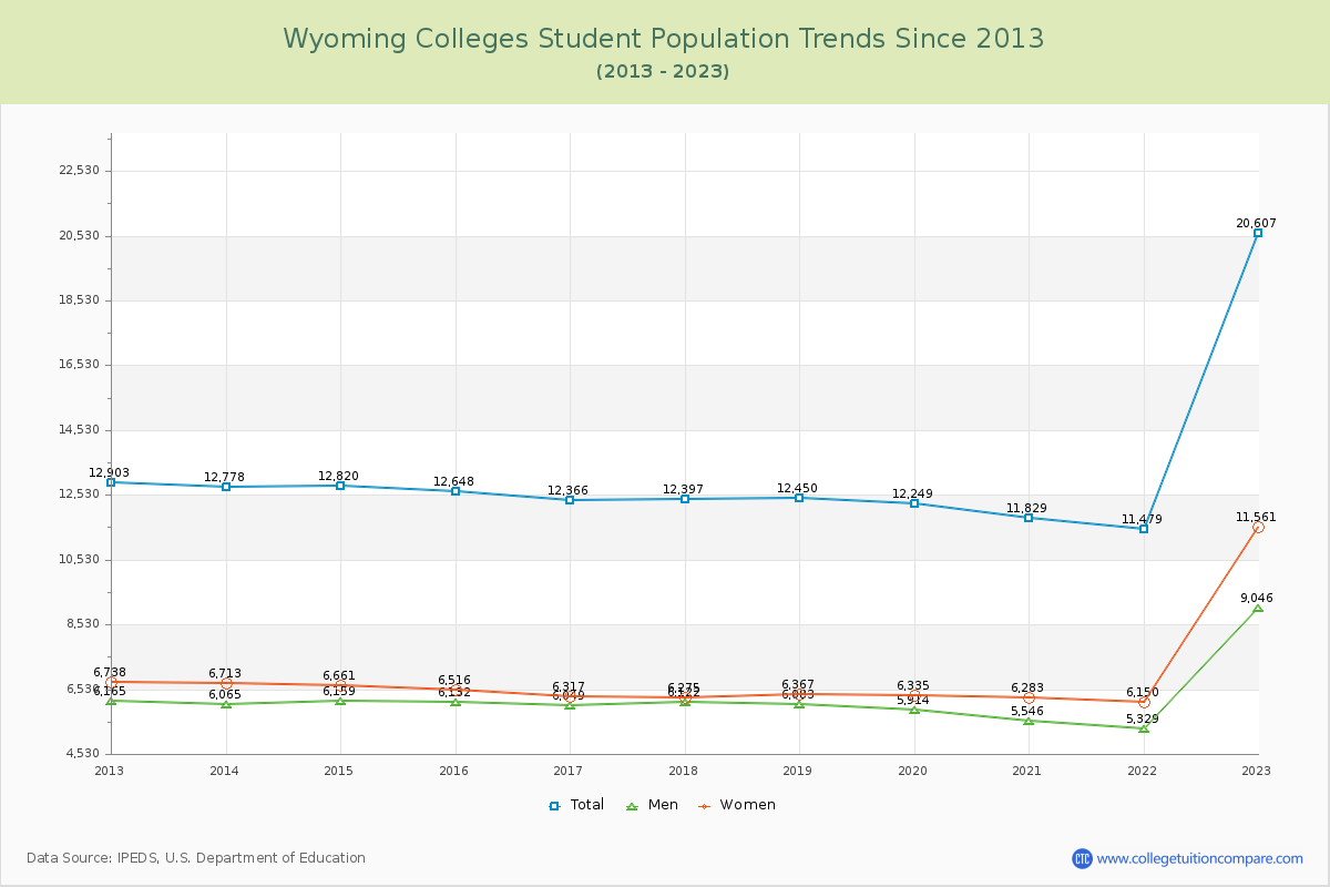 Wyoming  Colleges Student Population Trends Chart