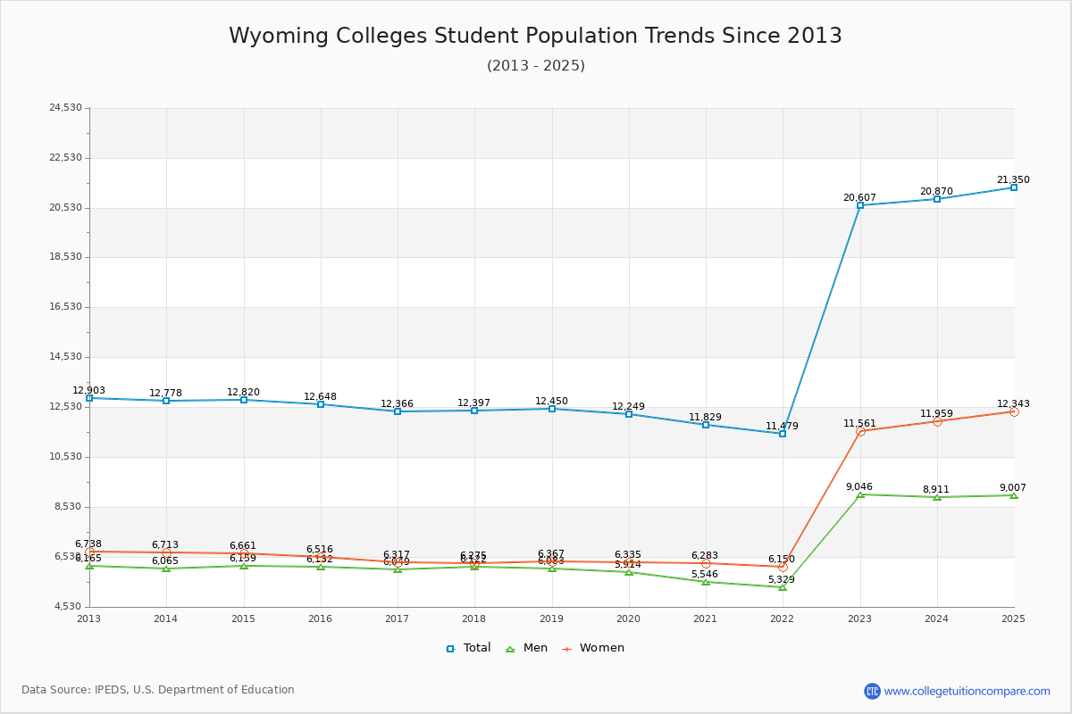 Wyoming Colleges Student Population Trends Chart