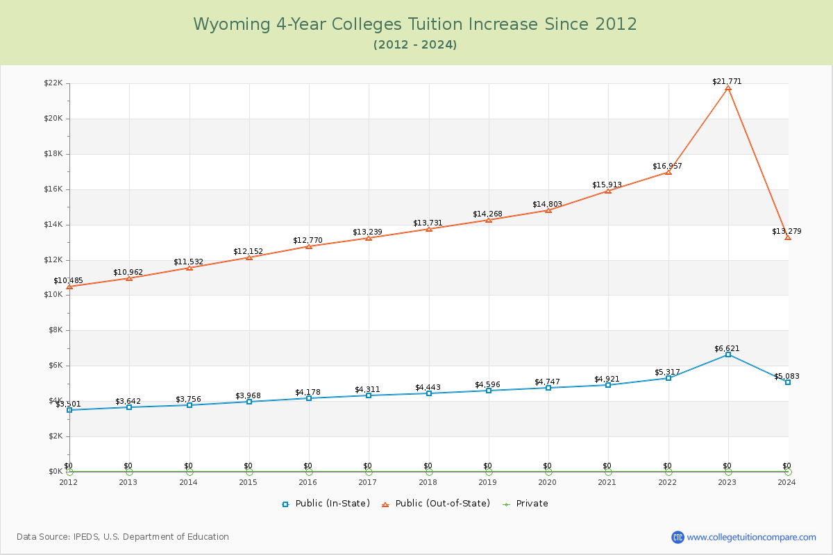 Wyoming 4-Year Colleges Tuition & Fees Trend Chart
