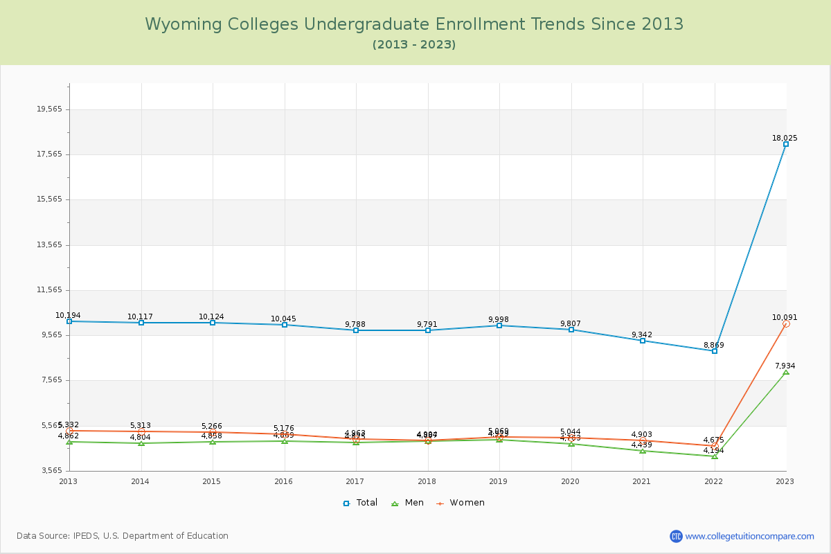 Wyoming  Colleges Undergraduate Enrollment Trends Chart