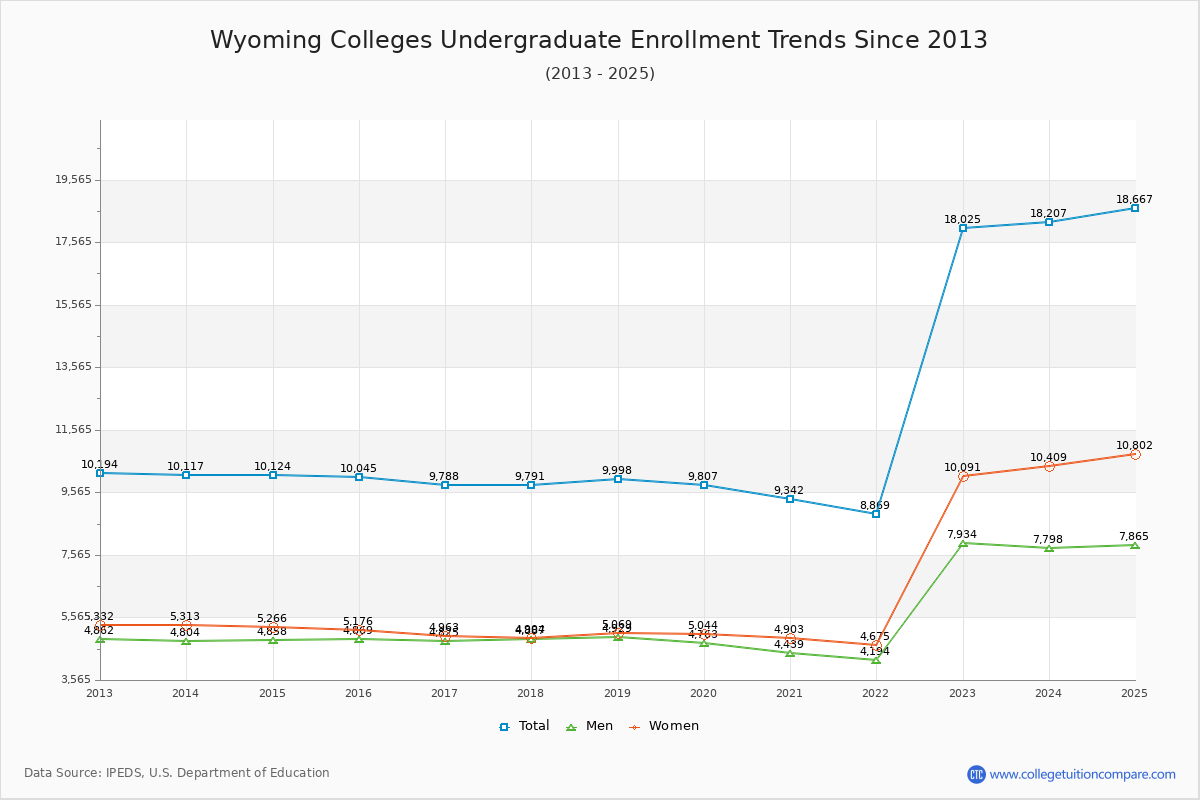 Wyoming Colleges Undergraduate Enrollment Trends Chart