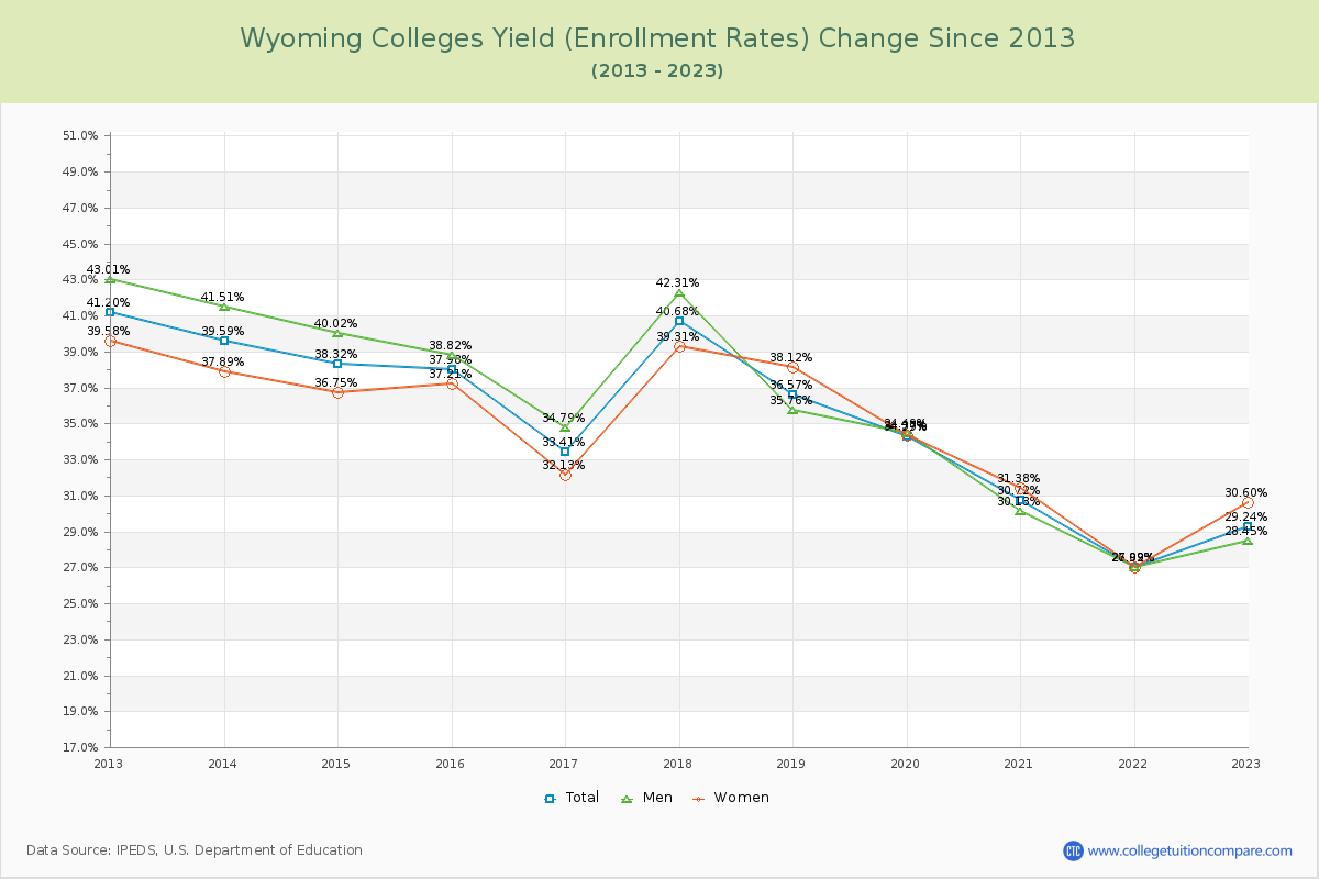 Wyoming  Colleges Yield (Enrollment Rate) Changes Chart