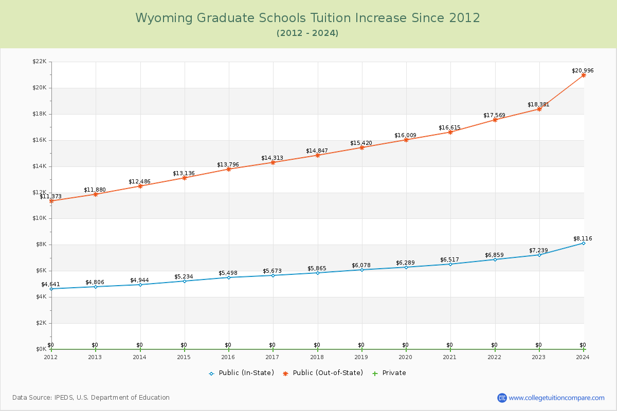 Wyoming Graduate Schools Tuition & Fees Trend Chart