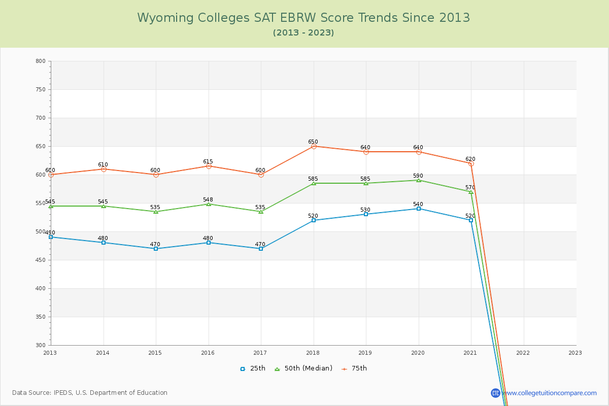 Wyoming  Colleges SAT EBRW (Evidence-Based Reading and Writing) Trends Chart