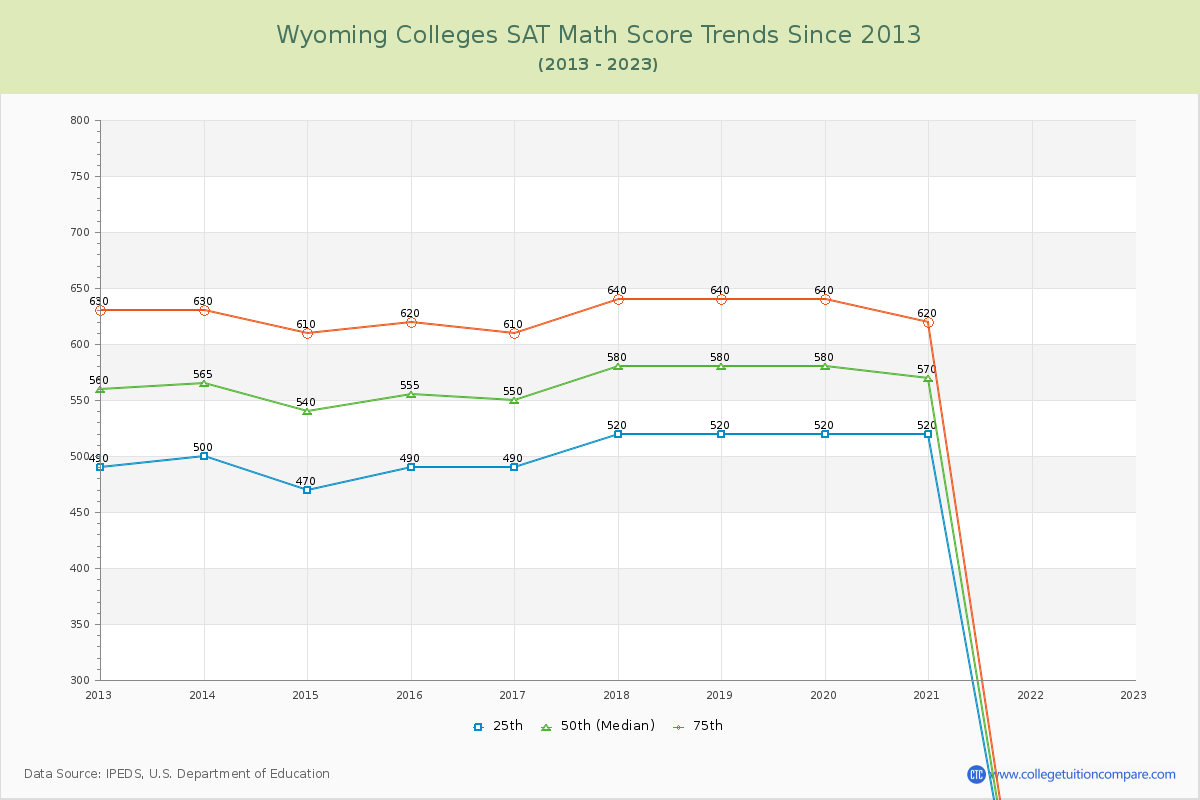 Wyoming  Colleges SAT Math Score Trends Chart