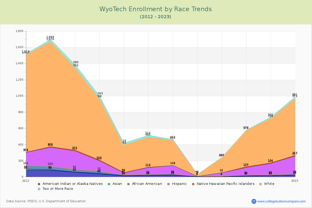 WyoTech Enrollment by Race Trends Chart