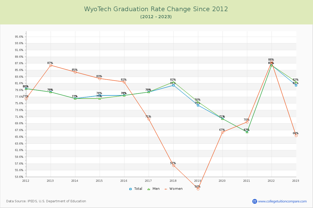 WyoTech Graduation Rate Changes Chart