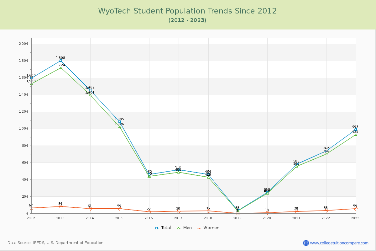 WyoTech Enrollment Trends Chart