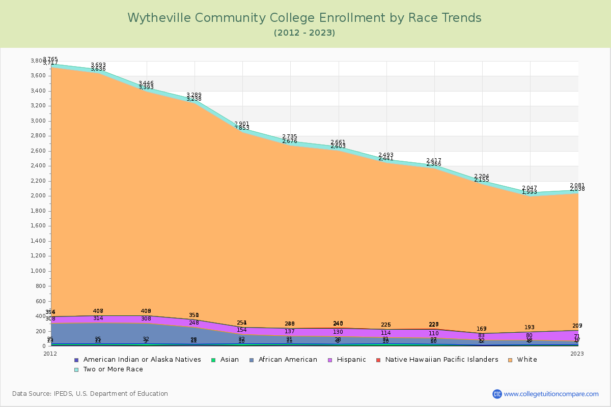 Wytheville Community College Enrollment by Race Trends Chart