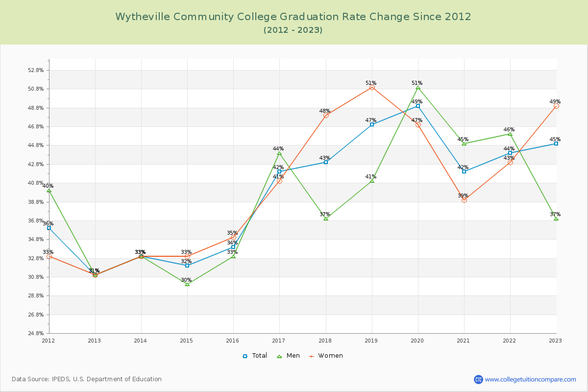 Wytheville Community College Graduation Rate Changes Chart