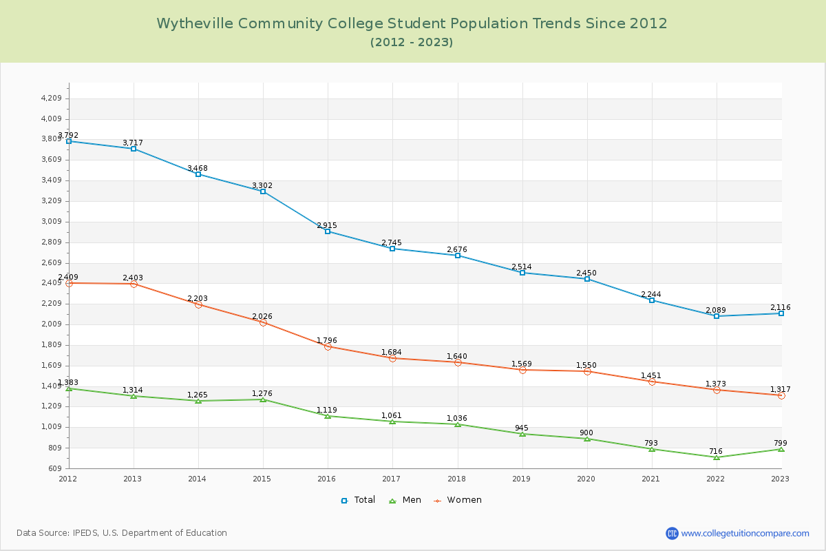 Wytheville Community College Enrollment Trends Chart