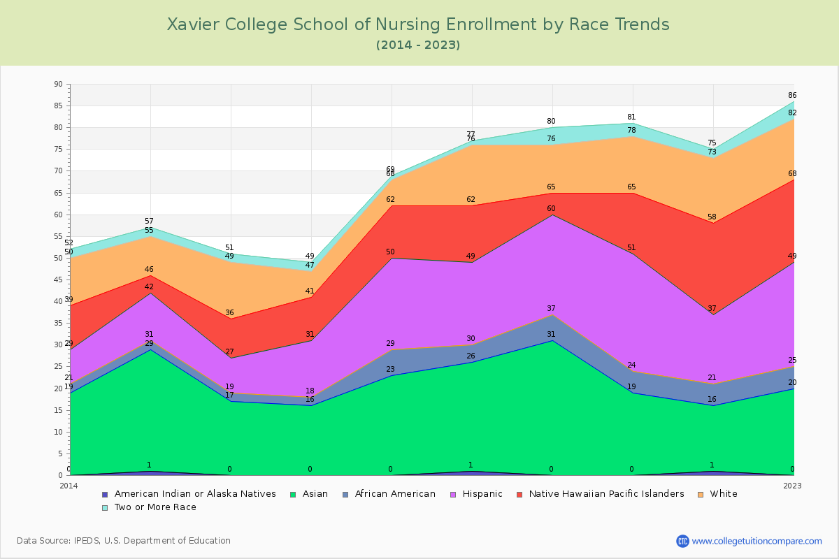 Xavier College School of Nursing Enrollment by Race Trends Chart