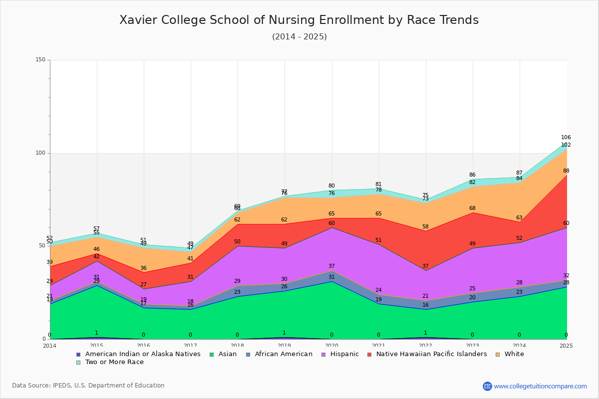 Xavier College School of Nursing Enrollment by Race Trends Chart