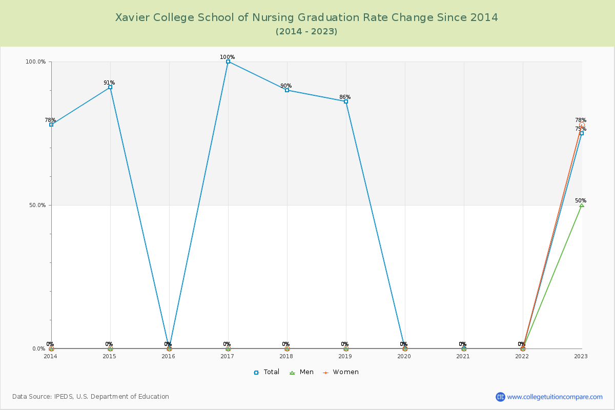 Xavier College School of Nursing Graduation Rate Changes Chart