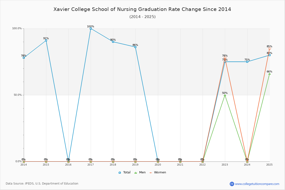 Xavier College School of Nursing Graduation Rate Changes Chart