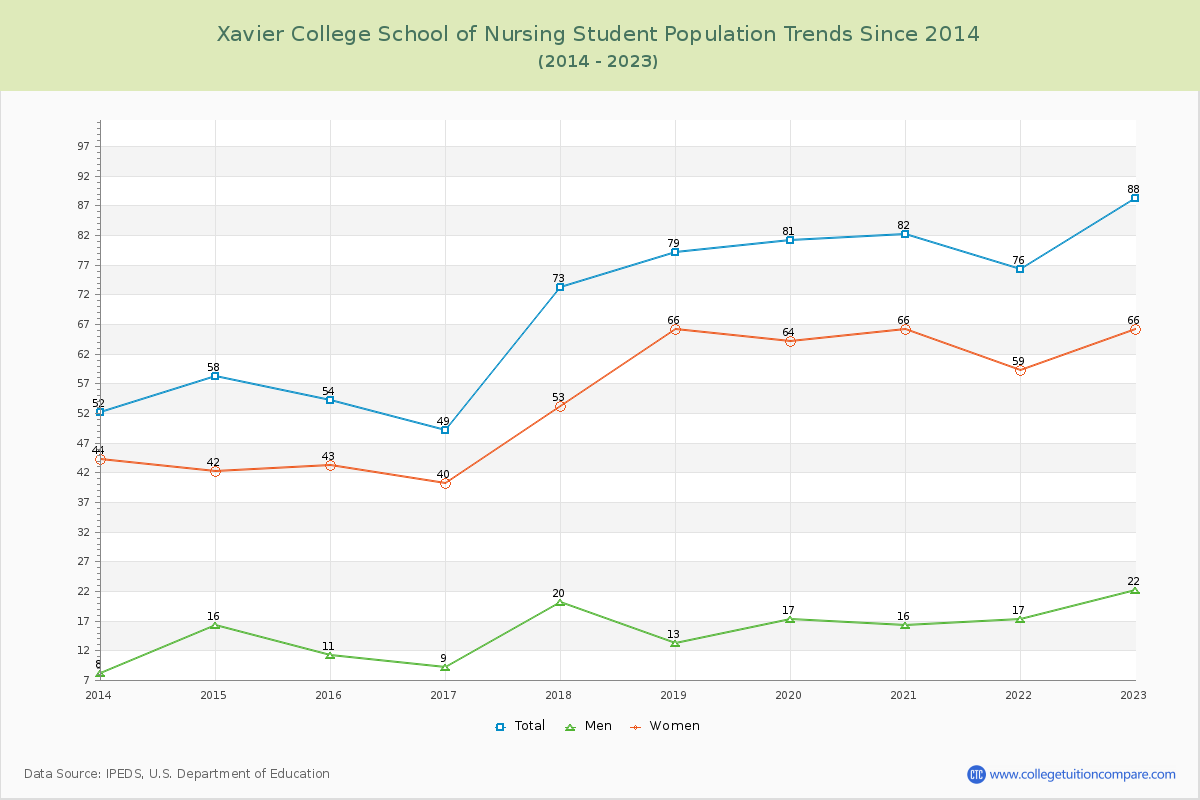 Xavier College School of Nursing Enrollment Trends Chart