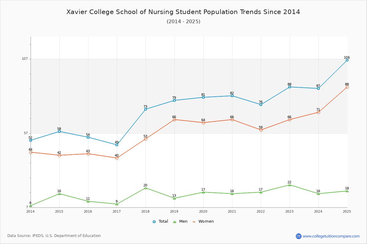 Xavier College School of Nursing Enrollment Trends Chart