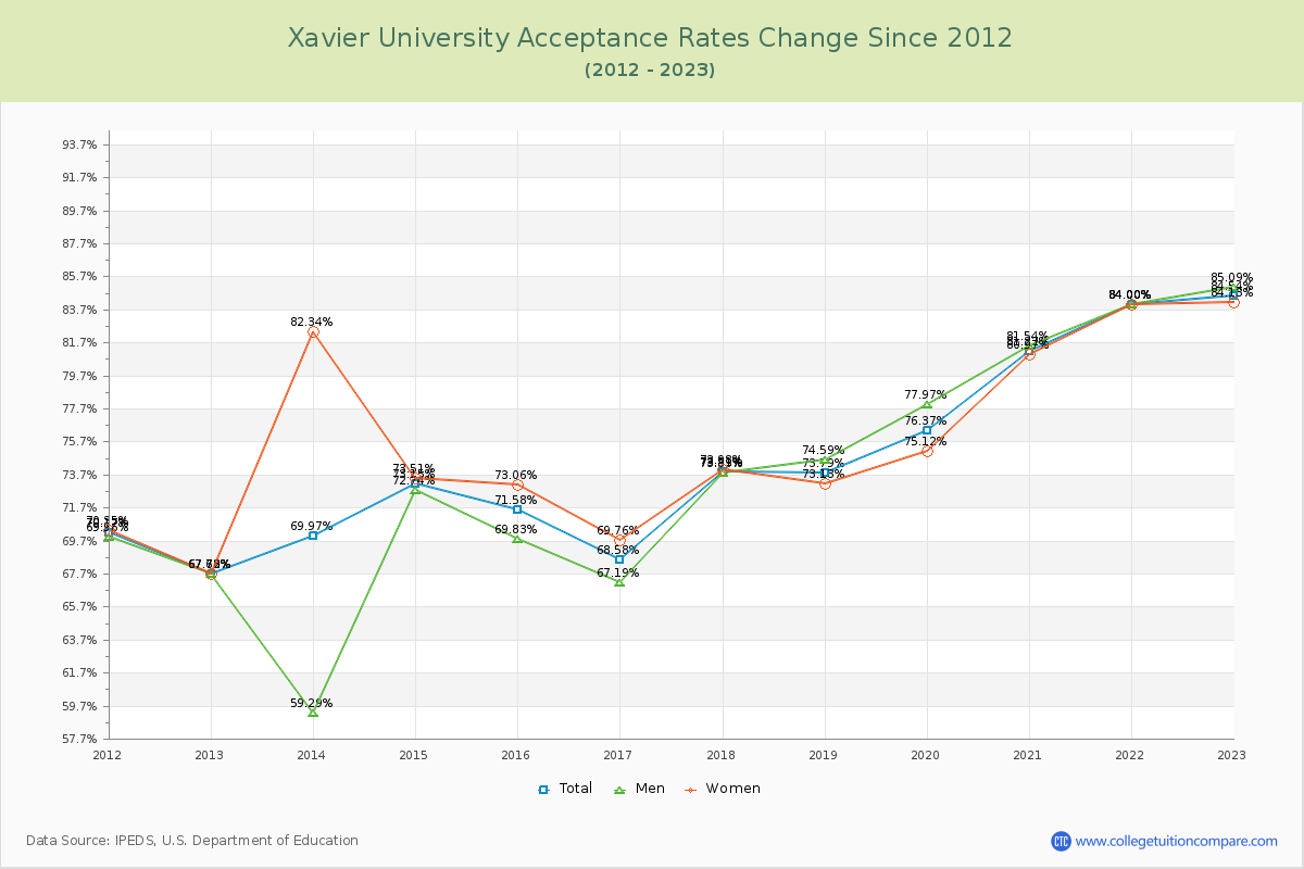 Xavier University Acceptance Rate Changes Chart