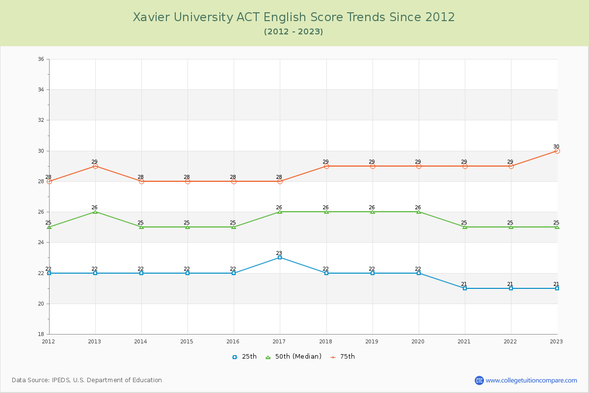 Xavier University ACT English Trends Chart