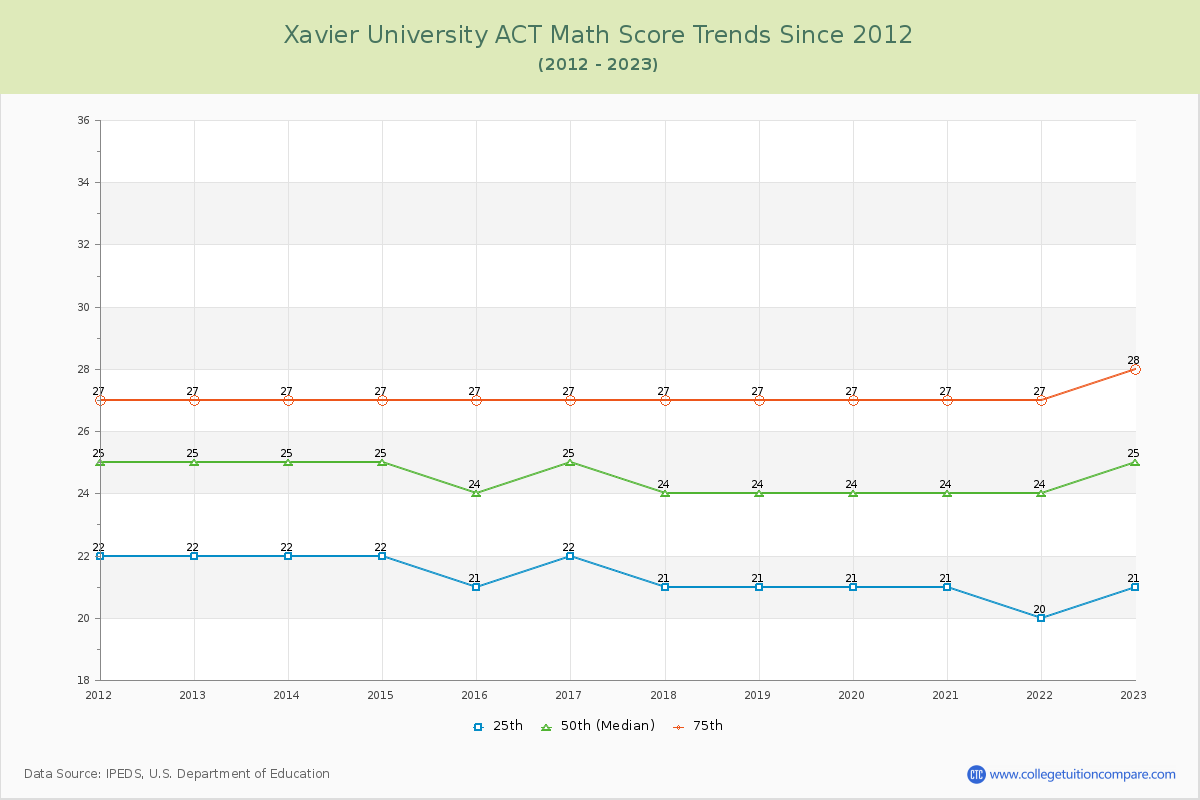 Xavier University ACT Math Score Trends Chart