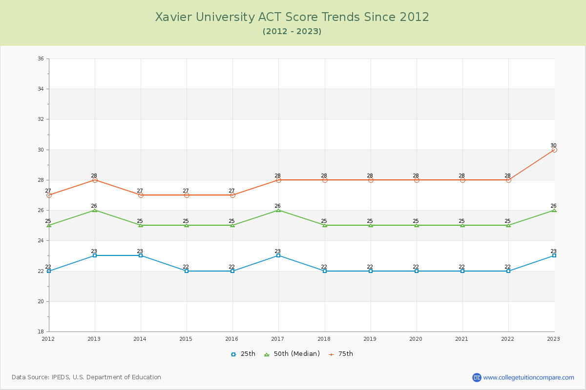 Xavier University ACT Score Trends Chart