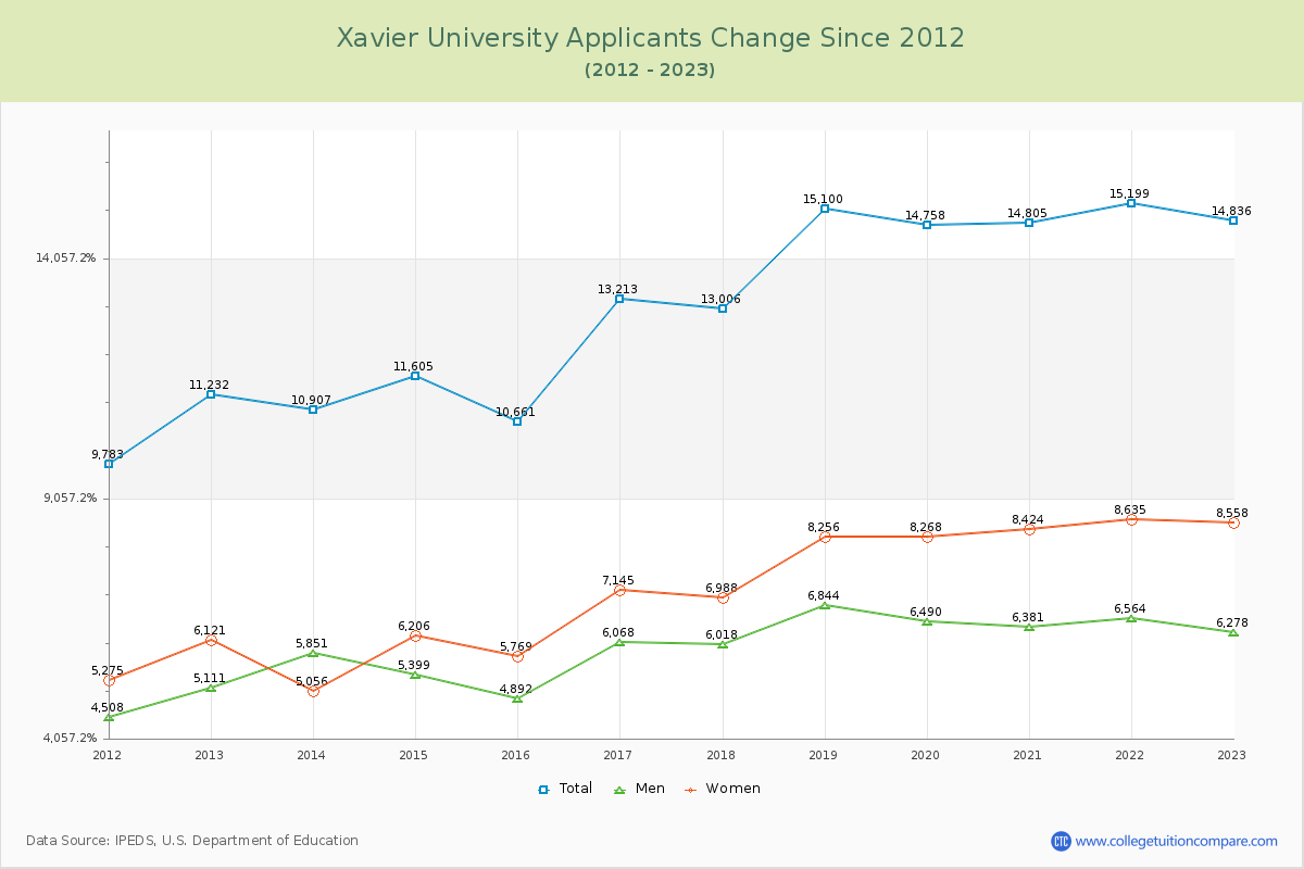 Xavier University Number of Applicants Changes Chart
