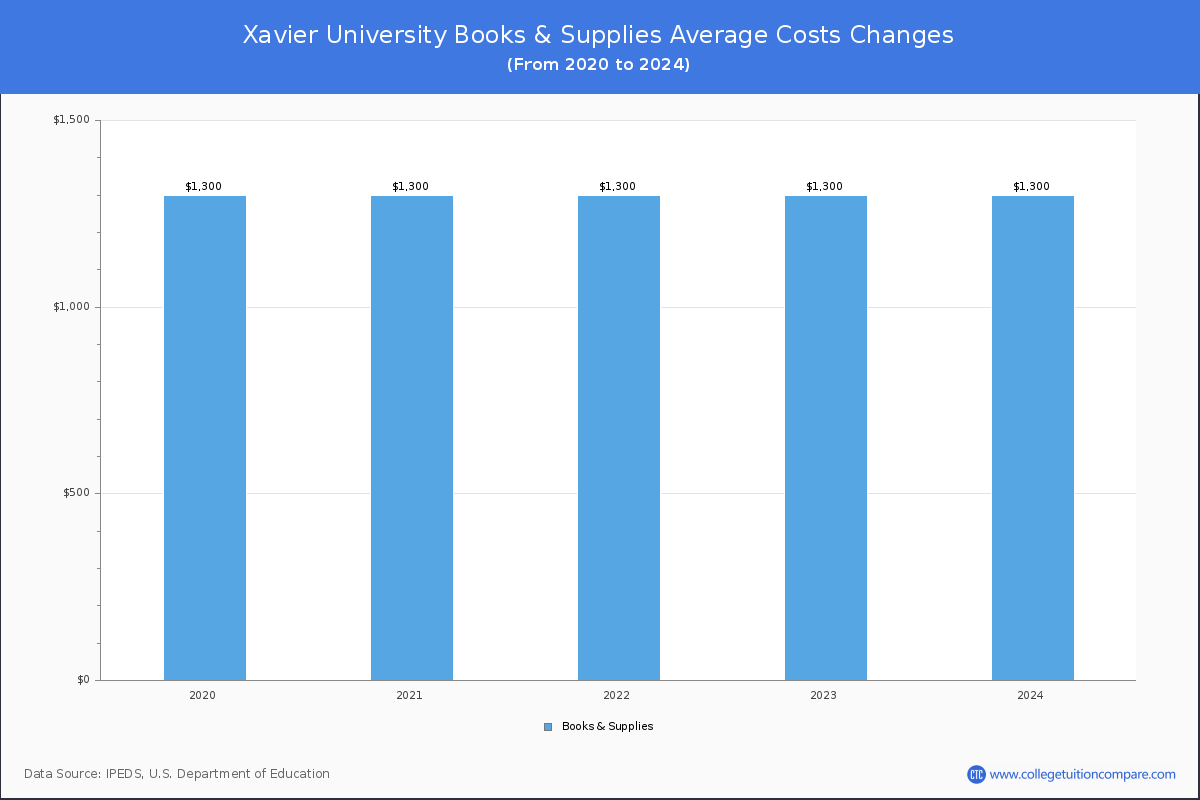 Xavier University - Books and Supplies Costs