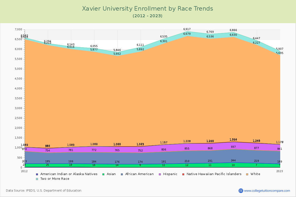 Xavier University Enrollment by Race Trends Chart