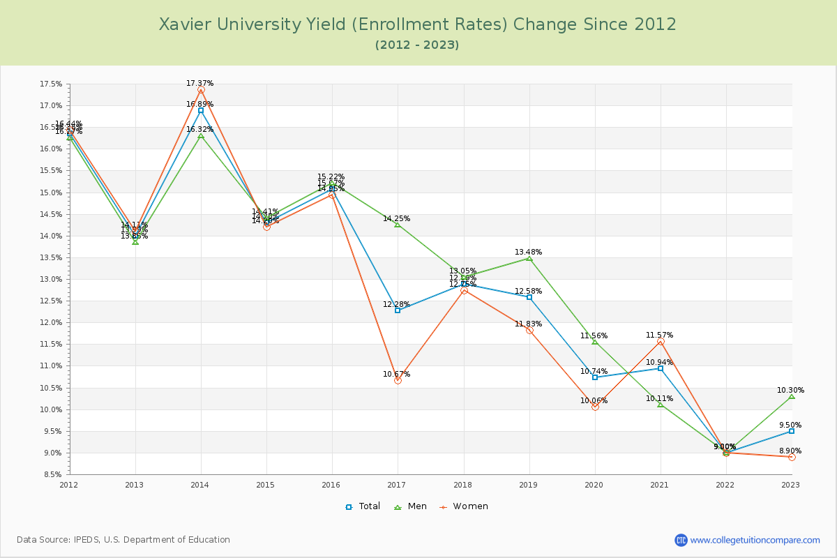 Xavier University Yield (Enrollment Rate) Changes Chart