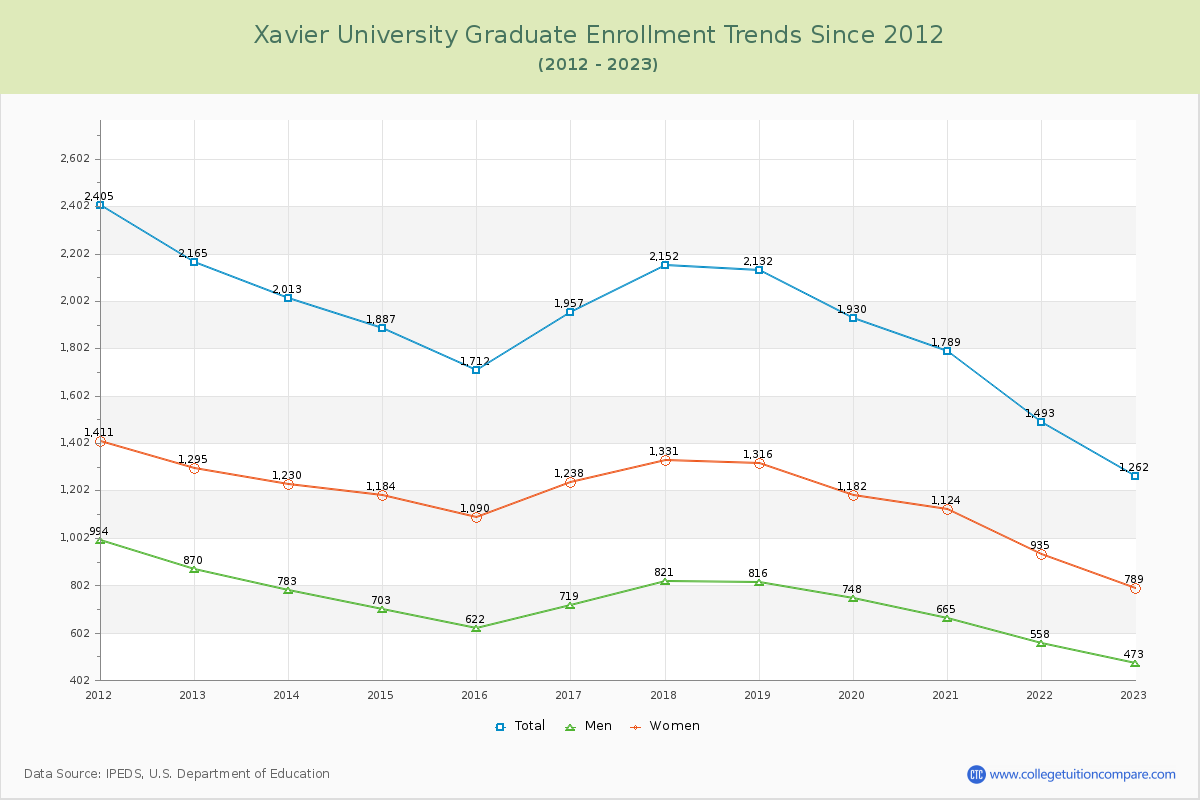 Xavier University Graduate Enrollment Trends Chart