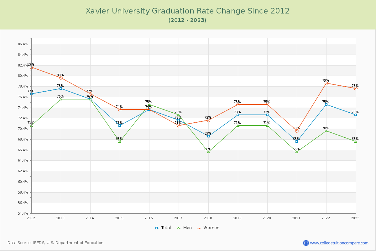 Xavier University Graduation Rate Changes Chart