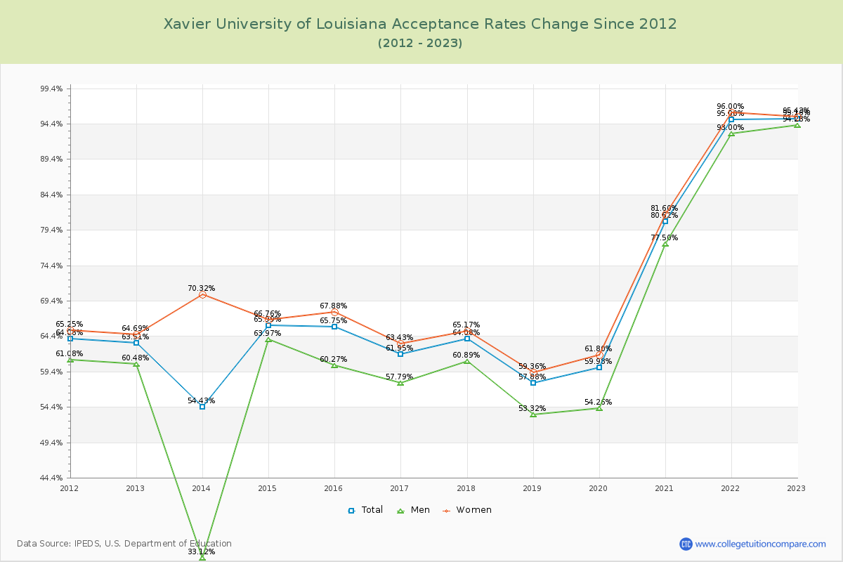 Xavier University of Louisiana Acceptance Rate Changes Chart