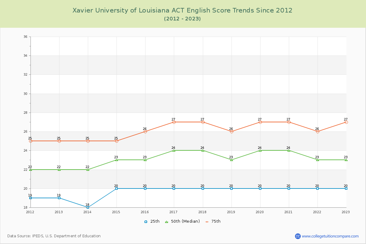 Xavier University of Louisiana ACT English Trends Chart