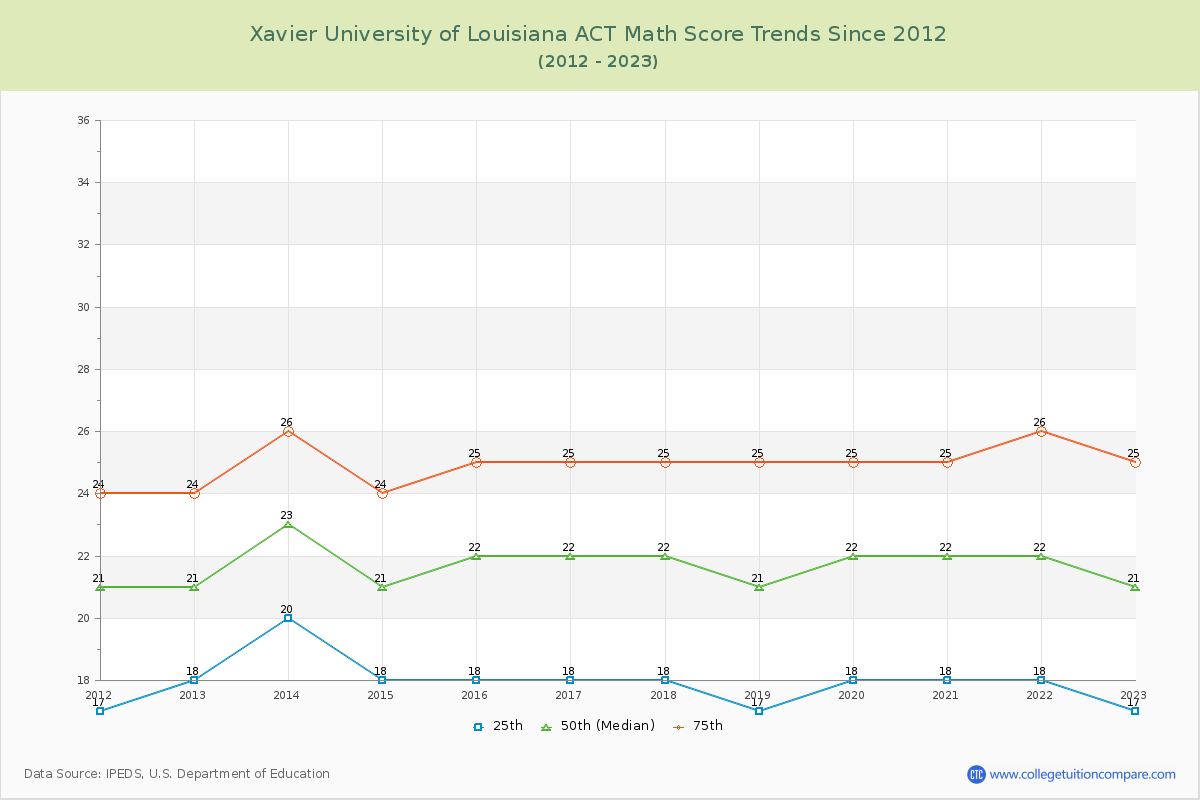 Xavier University of Louisiana ACT Math Score Trends Chart