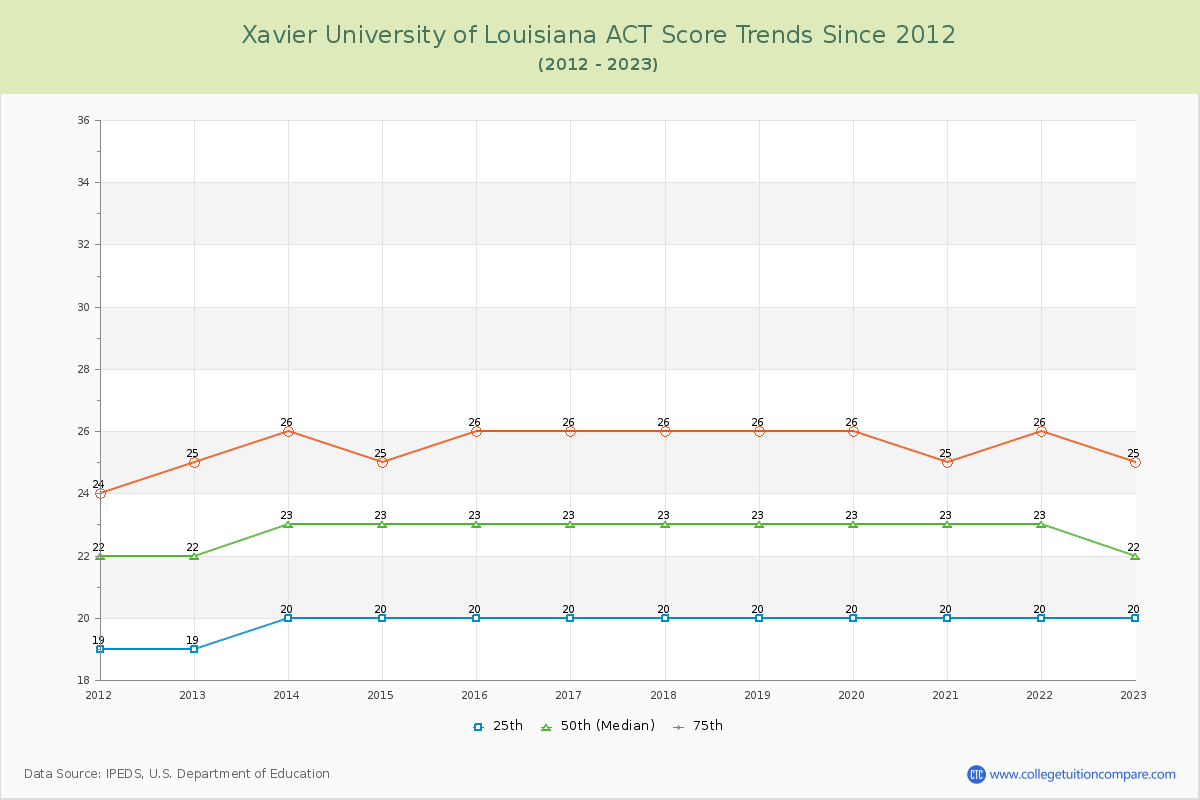 Xavier University of Louisiana ACT Score Trends Chart