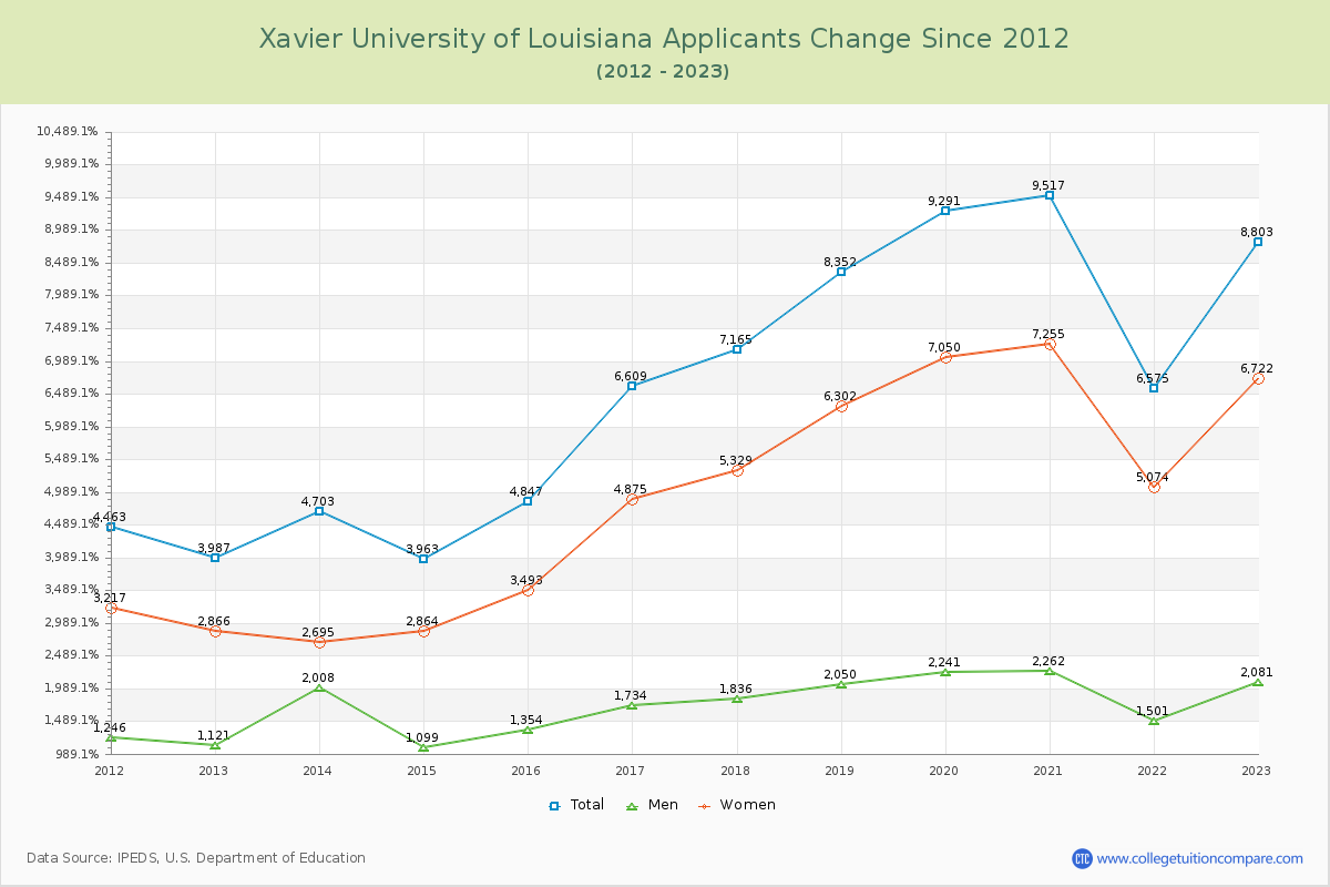 Xavier University of Louisiana Number of Applicants Changes Chart